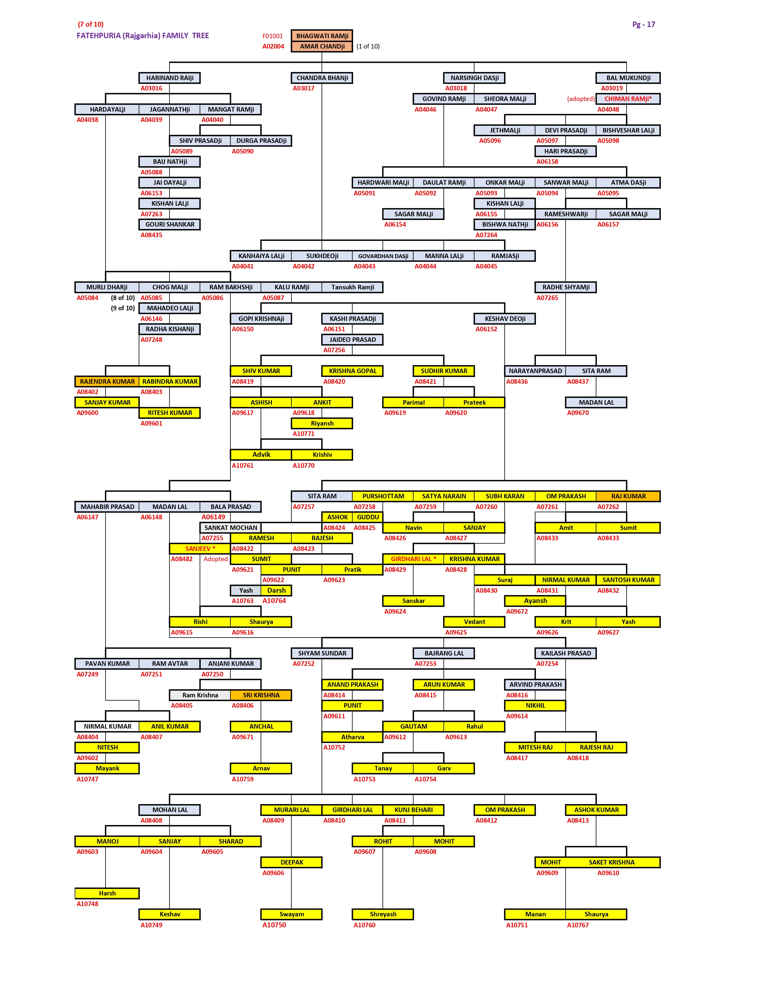 Rajgarhia Family Tree Page 7
